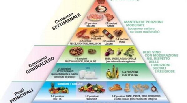 Piramide alimentare, le basi della corretta alimentazione